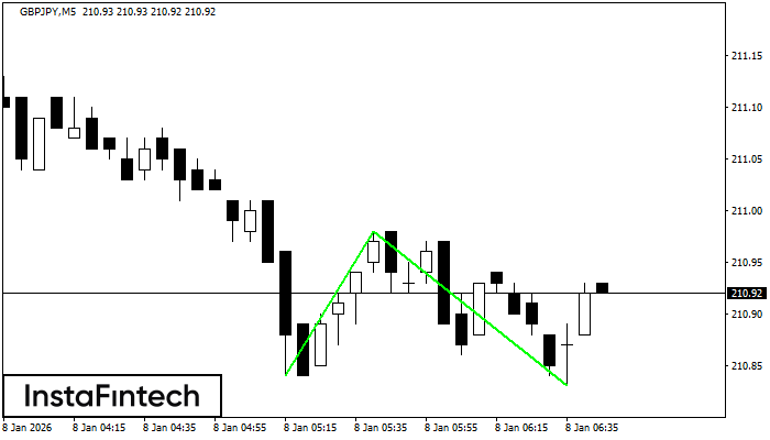 Double Bottom GBPJPY M5