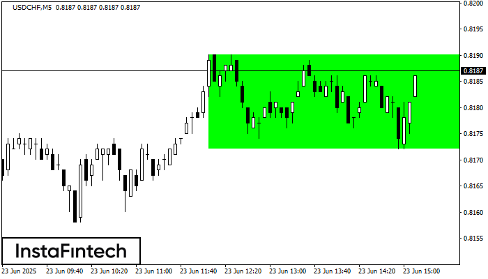 Bullish Rectangle USDCHF M5