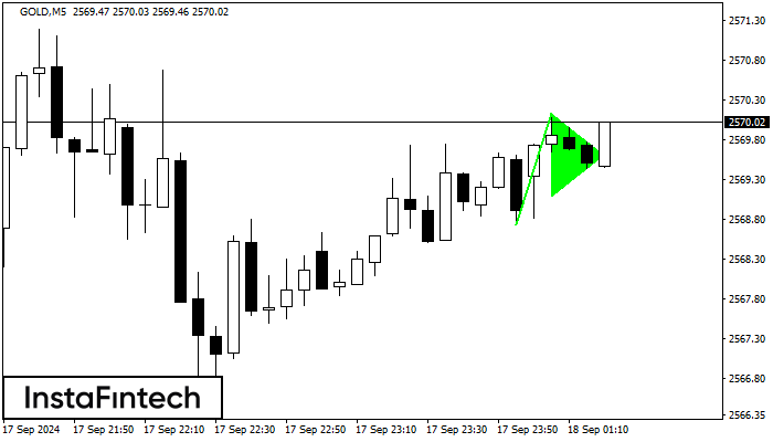 Panji Bullish