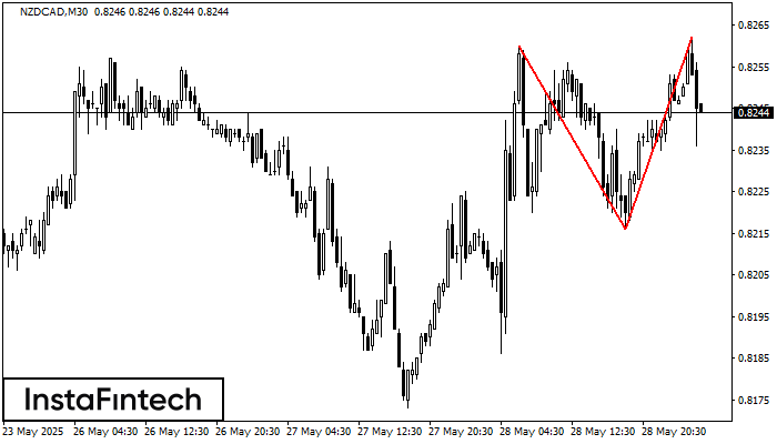 Double Top NZDCAD M30