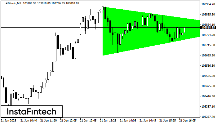 Bullish Symmetrical Triangle #Bitcoin M5