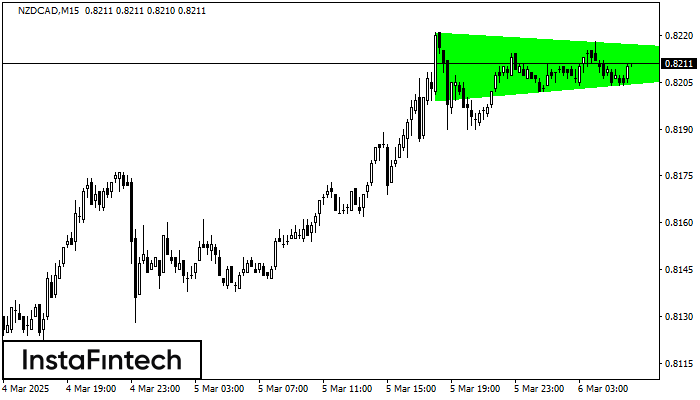 รูปแบบสามเหลี่ยมสมมาตรขาขึ้น (Bullish Symmetrical Triangle)