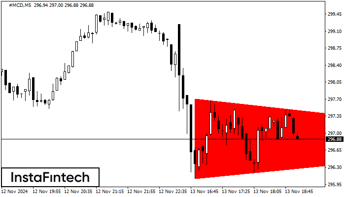 Segitiga Simetris Bearish