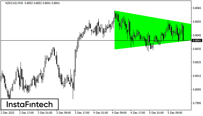 Segitiga Simetris Bullish