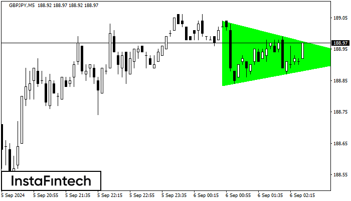 Бычий симметричный треугольник GBPJPY M5
