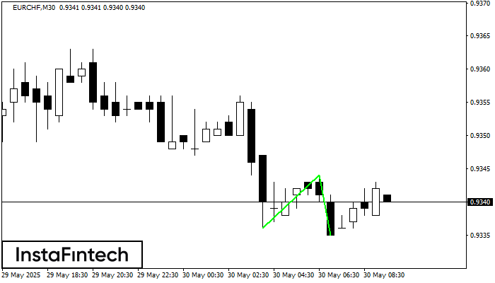 Double Bottom EURCHF M30