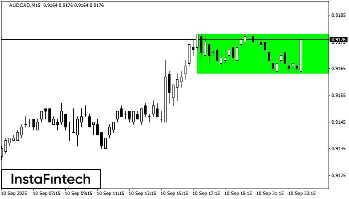 รูปแบบกราฟสี่เหลี่ยมผืนผ้าขาขึ้น (Bullish Rectangle)
