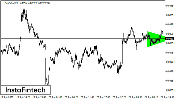 Triangolo Simmetrico Rialzista