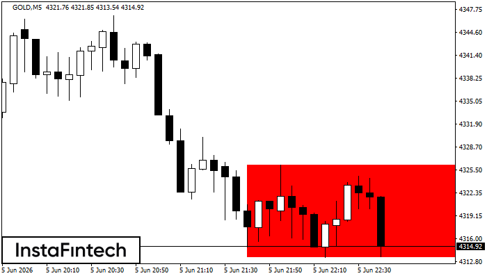 Bearish Rectangle