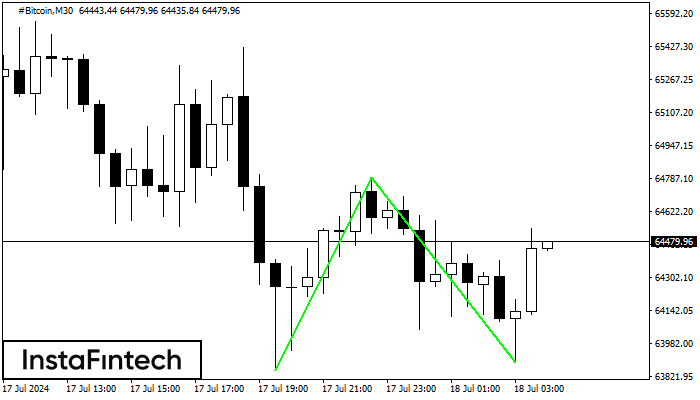 Double Bottom #Bitcoin M30