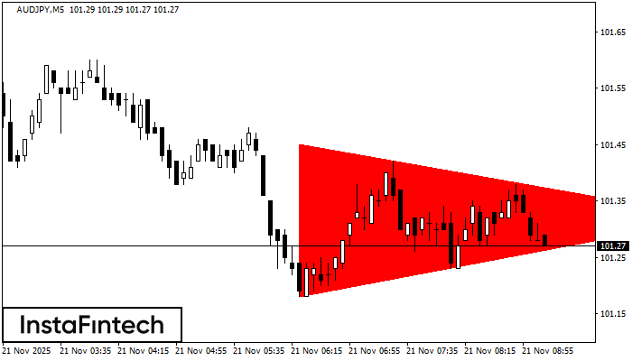 Bearish Symmetrical Triangle AUDJPY M5