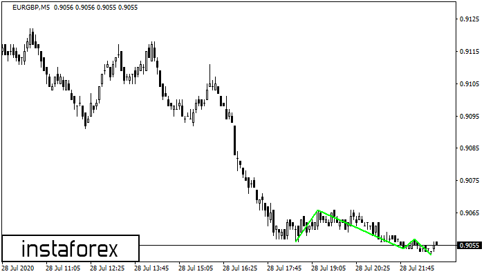 Triple Bottom EURGBP M5