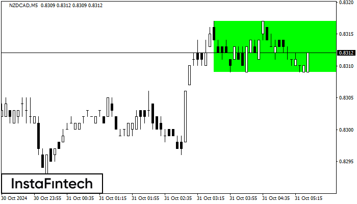 Bullish Rectangle