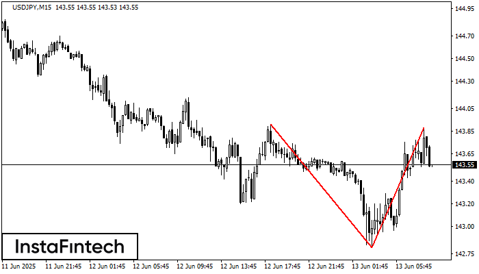 Topo duplo USDJPY M15
