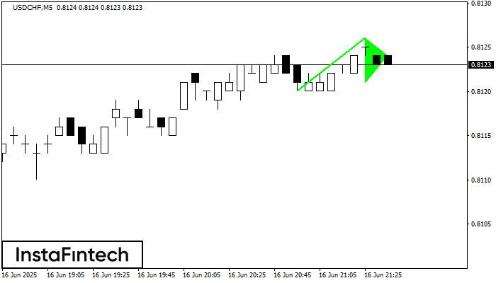 Bullish pennant USDCHF M5