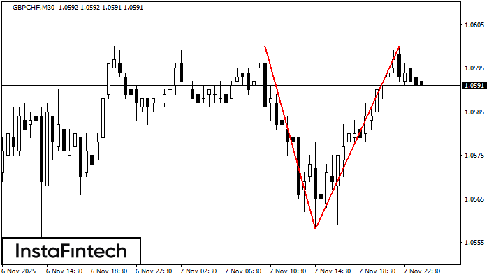 Double Top GBPCHF M30