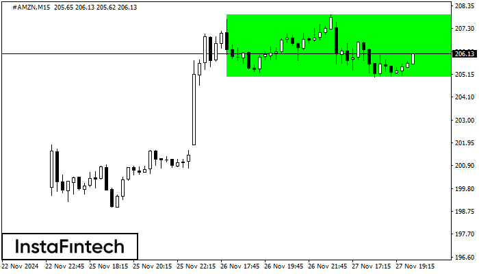 Bullish Rectangle