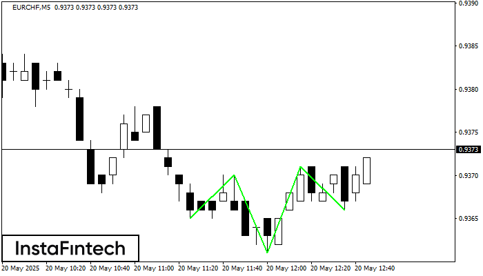 Перевернутая голова и плечи EURCHF M5