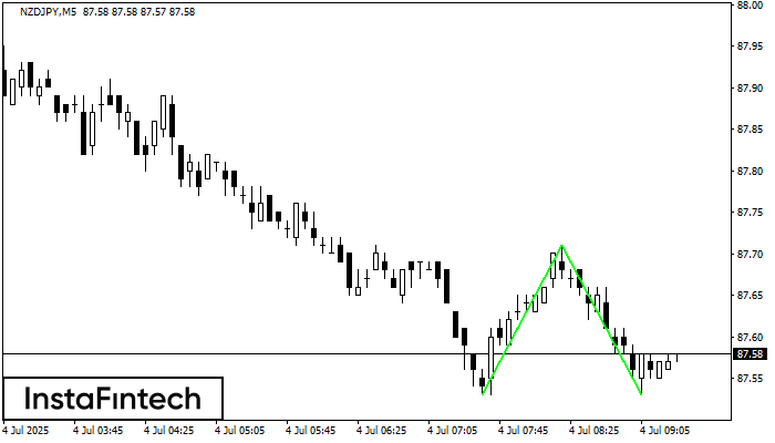 Đáy đôi NZDJPY M5
