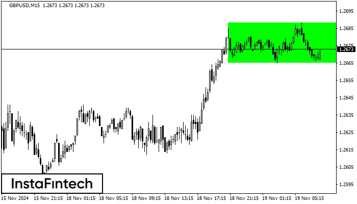 Bullish Rectangle