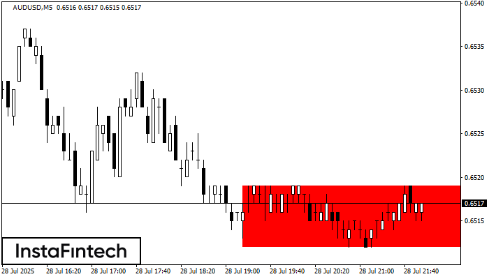 Bearish Rectangle AUDUSD M5