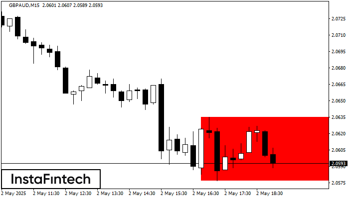 Прямоугольник GBPAUD M15