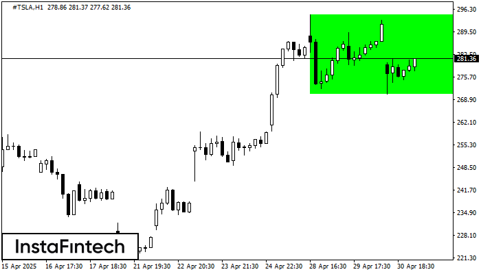 Bullish Rectangle #TSLA H1