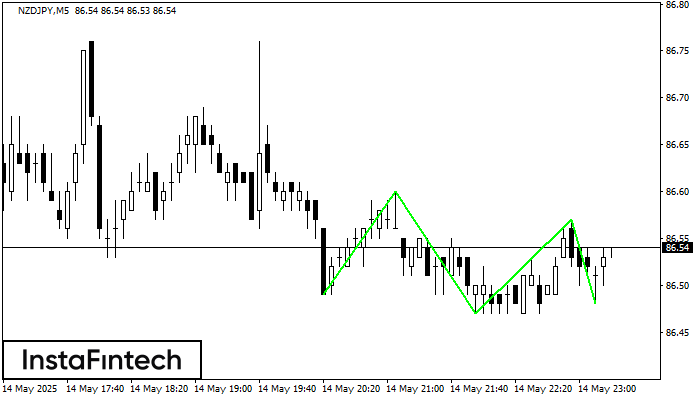 Тройное дно NZDJPY M5