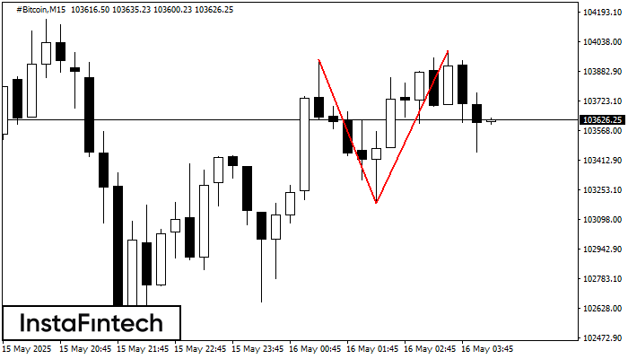 Double Top #Bitcoin M15