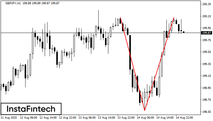 Double Top GBPJPY H1