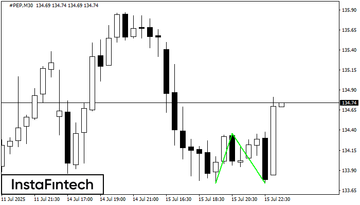 Double Bottom #PEP M30
