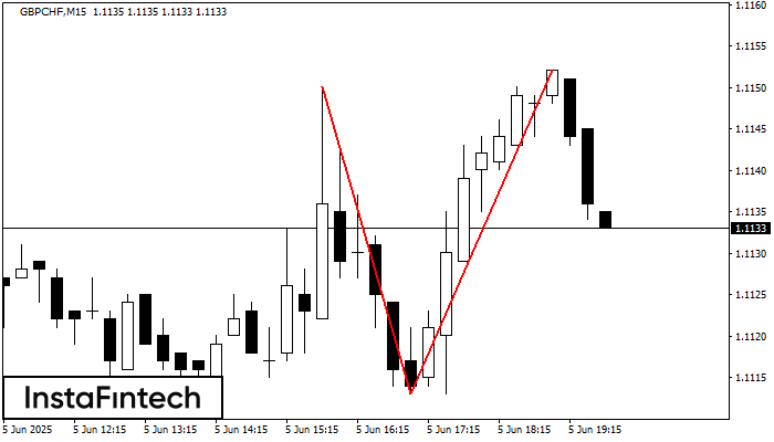 डबल टॉप GBPCHF M15