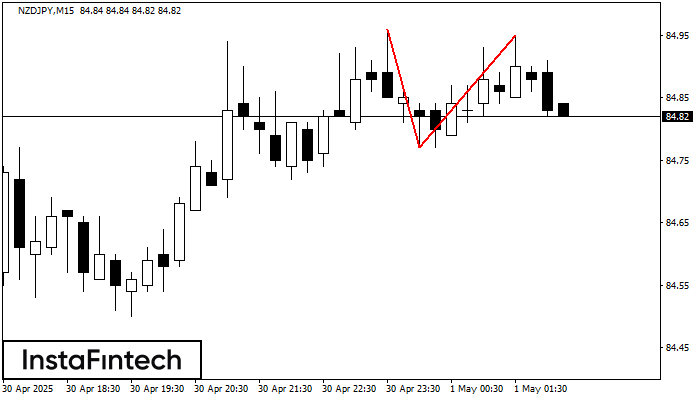 Двойная вершина NZDJPY M15