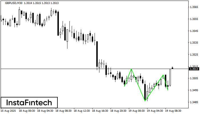 इन्वर्स हेड एण्ड शोल्डर्स  GBPUSD M30