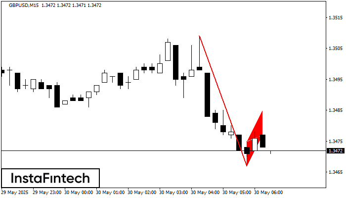 Bearish Flag GBPUSD M15