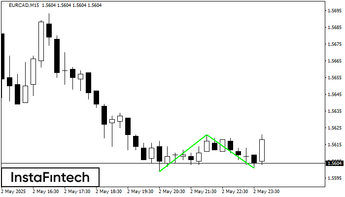 Двойное дно EURCAD M15