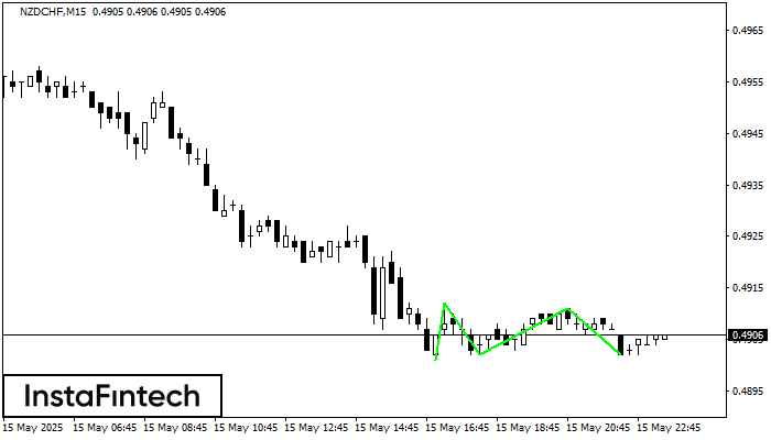 Triple Bottom NZDCHF M15