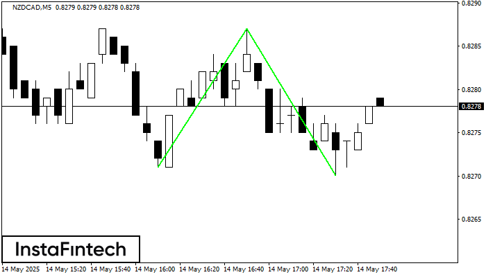 Double Bottom NZDCAD M5