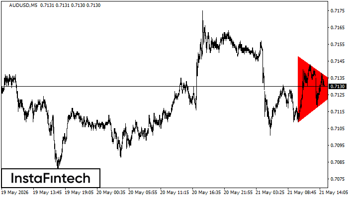 Bearish Symmetrical Triangle