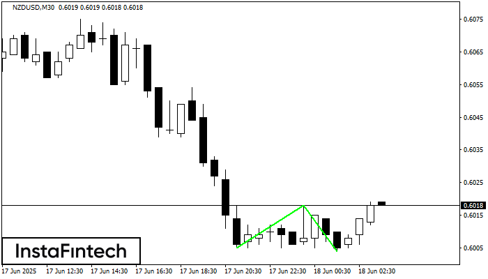 Double Bottom NZDUSD M30