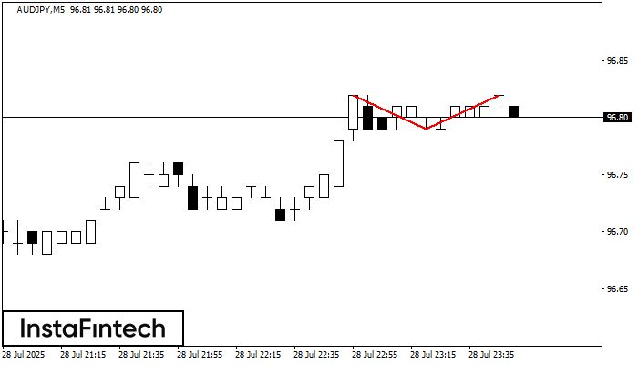 Double Top AUDJPY M5
