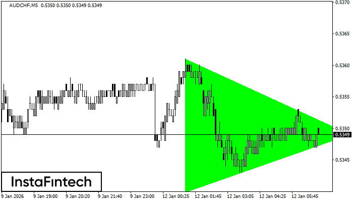 Bullish Symmetrical Triangle