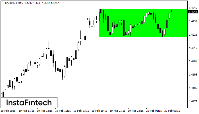 ������������� USDCAD M15