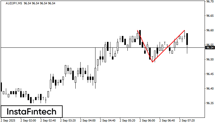 Double Top AUDJPY M5