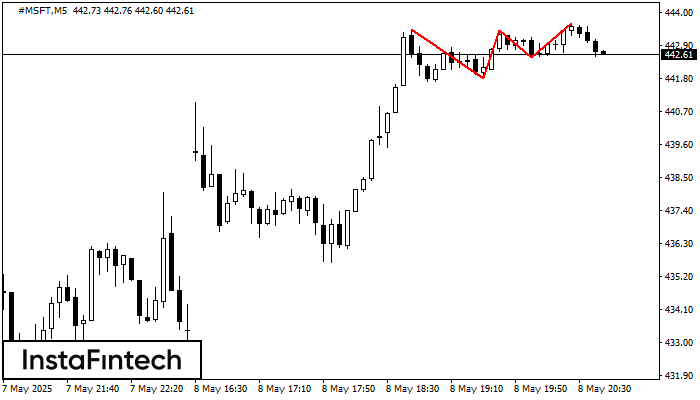 Triple Top #MSFT M5