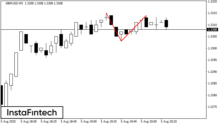 Double Top GBPUSD M5