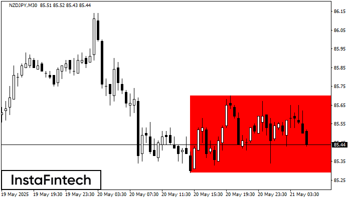 Прямоугольник NZDJPY M30