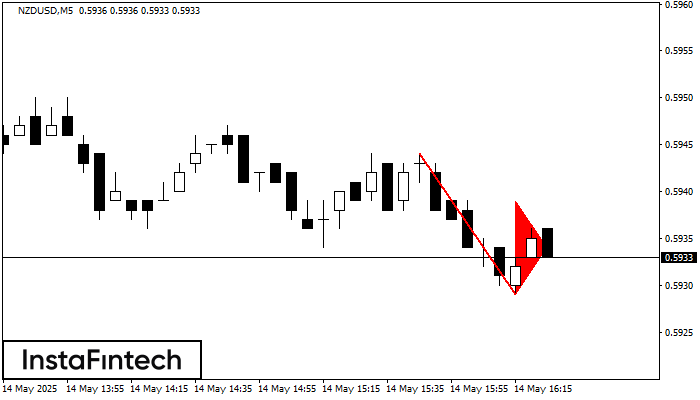 Bearish pennant NZDUSD M5