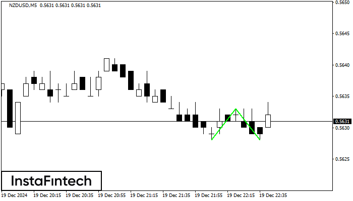 Double Bottom