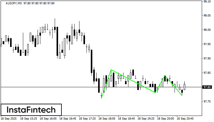 Triple Bottom AUDJPY M5